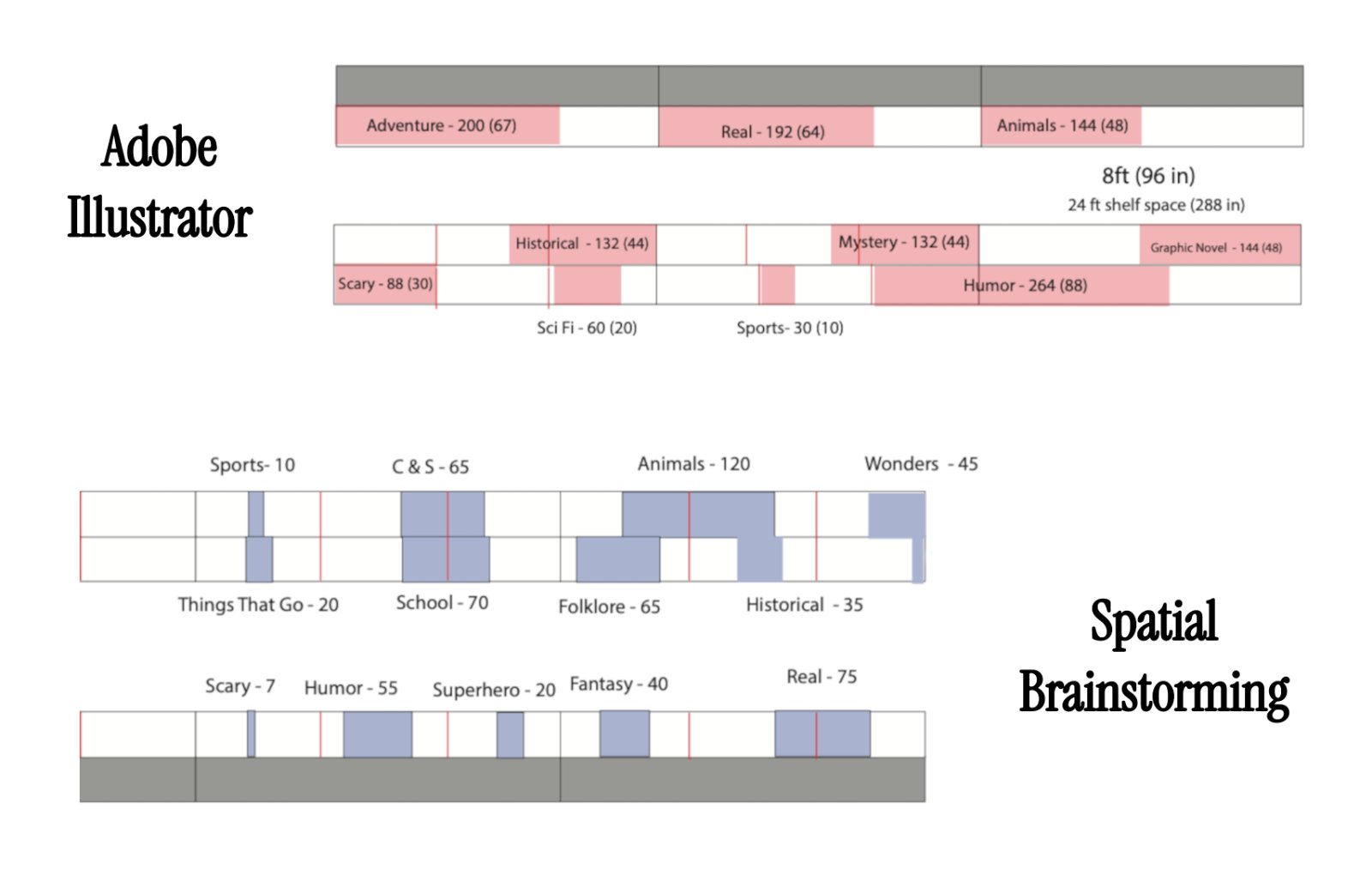 Shelf plans drawn in Illustrator, with each genre sized in inches across eight-foot shelving units.