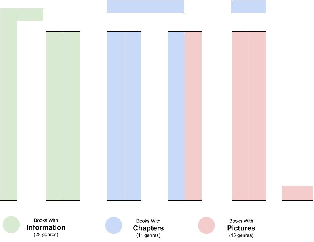 Diagram of the shelving colored by section: green for books with information, blue for books with chapters, red for books with pictures.